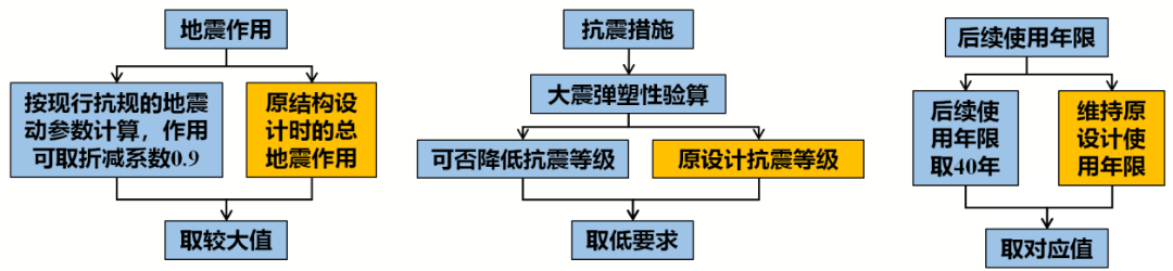 《既有建筑鑒定與加固通用規范》專(zhuān)題研討:抗震鑒定的后續工作年限