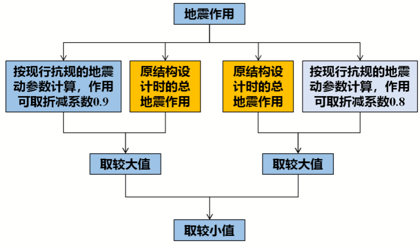 《既有建筑鑒定與加固通用規范》專(zhuān)題研討:抗震鑒定的后續工作年限